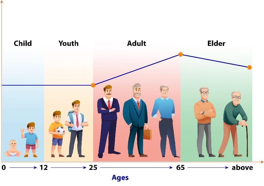 Standard of Living varies across life span