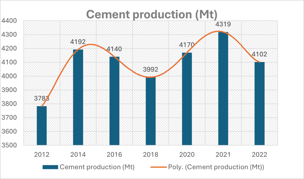 Global Cement Production Trends (2012-2022)