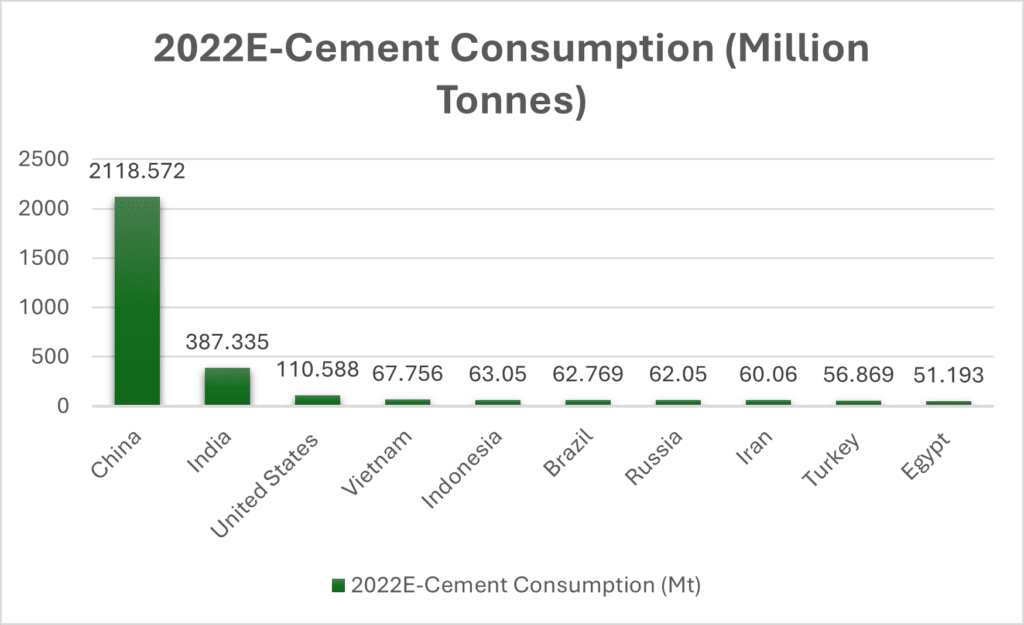 Major Cement-Consuming Countries in 2022